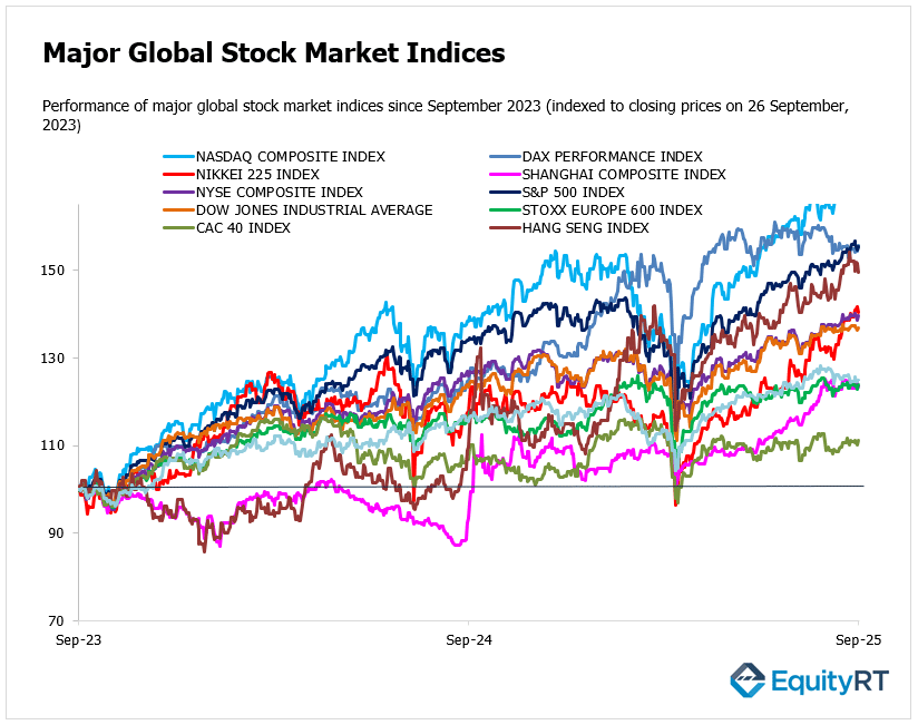 Global Stock Indices EquityRT 29 September 2025