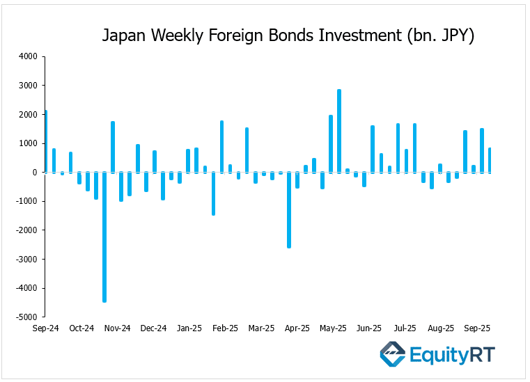 Japan Weekly Foreign Bonds Investment