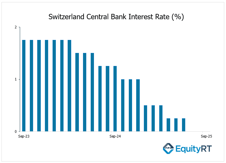 Switzerland Central Bank Interest rate
