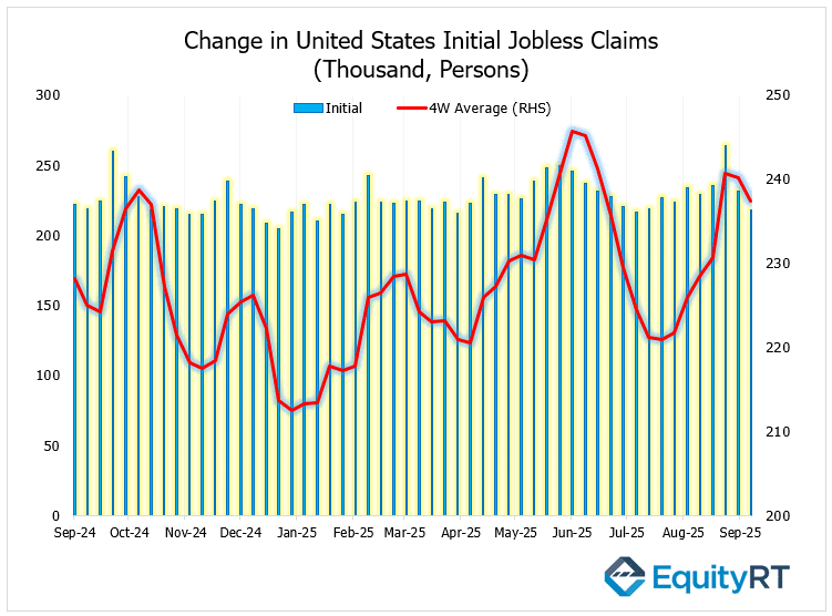 Change in initial US jobs claims