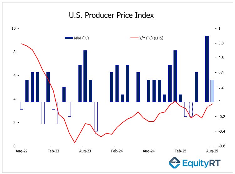 US Producer Price Index 10 September 2025 - EquityRT