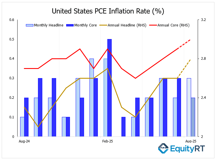 US Producer Price Index 10 September 2025 - EquityRT