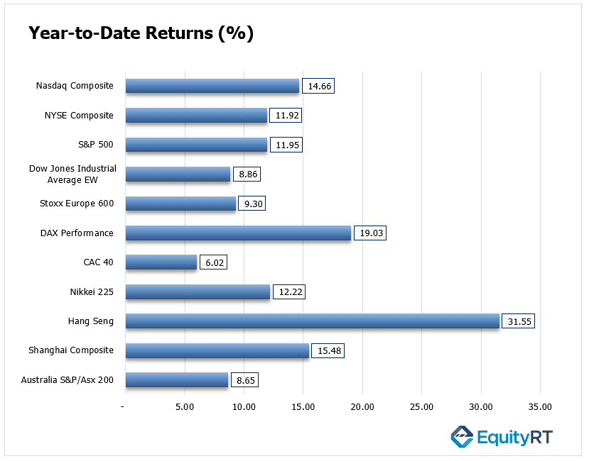 Year to date Returns 15 September 2025