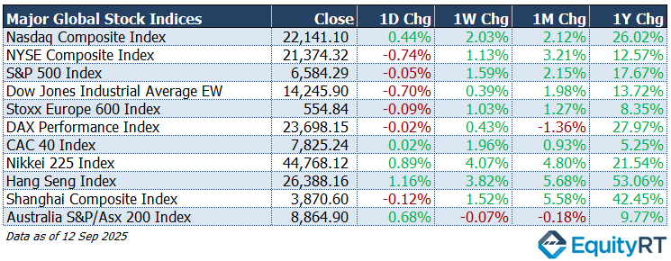 Major Global Stock Market Indices as of 12 September 2025