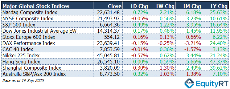 Major Global Stock Indices 19 September 2025 EquityRT