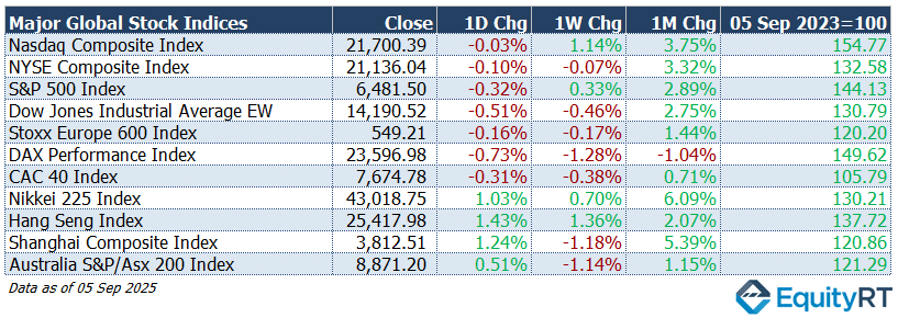 Major Global Stock Indices table EquityRT