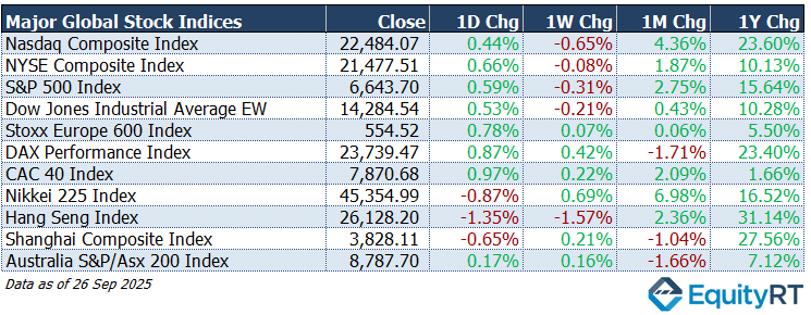 Global Stock Indices table 29 September 2025 EquityRT