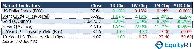 Dollar, Gold, Oil & U.S. Yields Update 8 September 2025