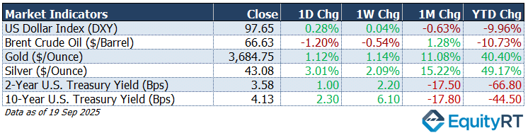 Dollar, Gold, Oil & U.S. Yields Update 8 September 2025