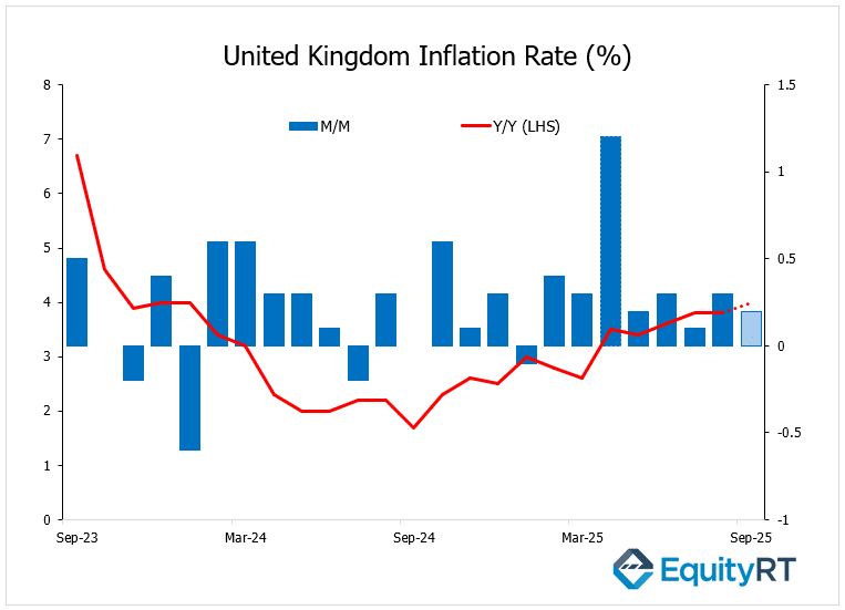 United Kingdom Inflation Rate Percentage