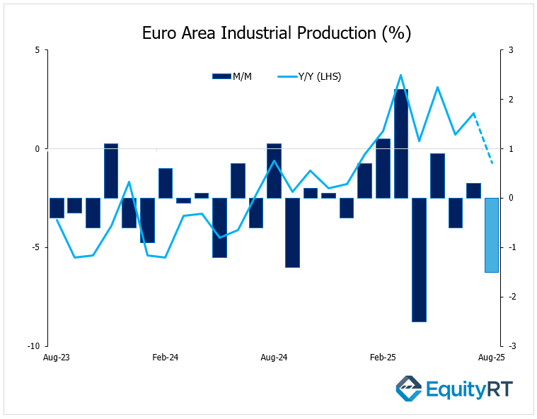 Euro Area Industrial Production