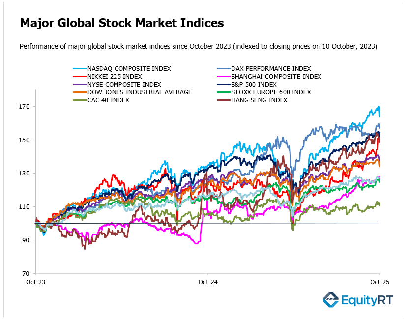 Major Global Stock Market Indicies EquityRT