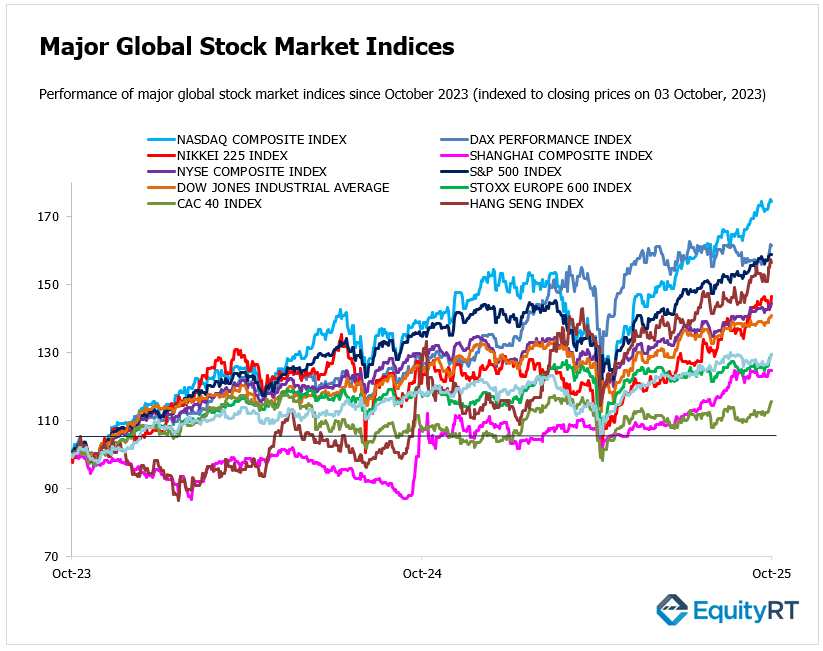 Global Stock Indices EquityRT 29 September 2025