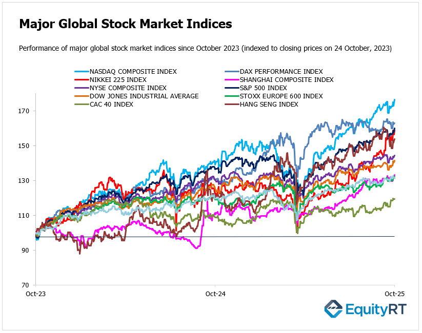 Chart_Major Global Indices Major Global Stock Market Indices 20 October 2025