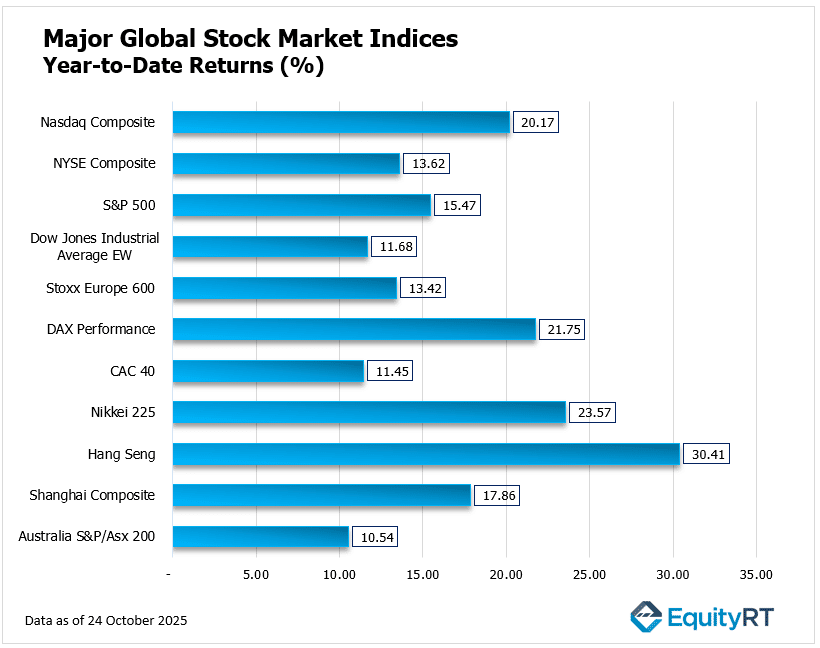 Major Global Stock Market indices Year to date Returns - 20 October 2025