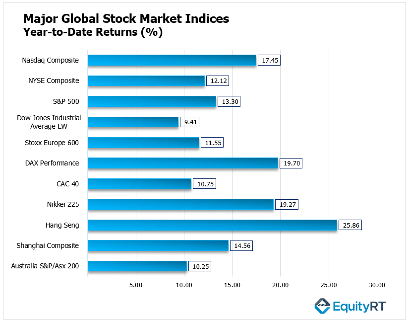 Major Global Stock Market indices Year to date Returns - 20 October 2025