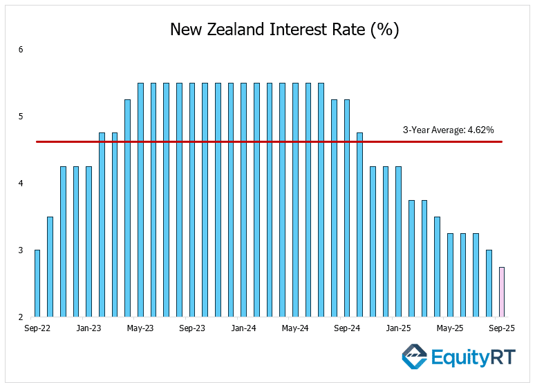 New Zealand Interest Rate
