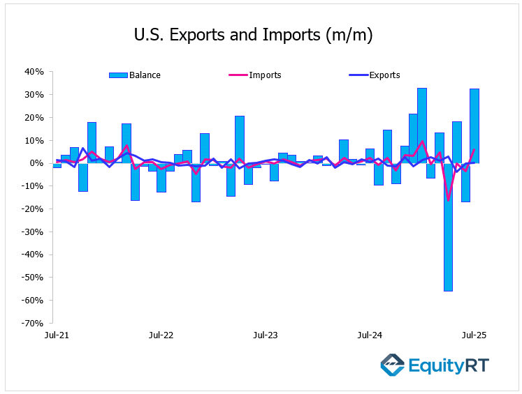 US Exports and Imports