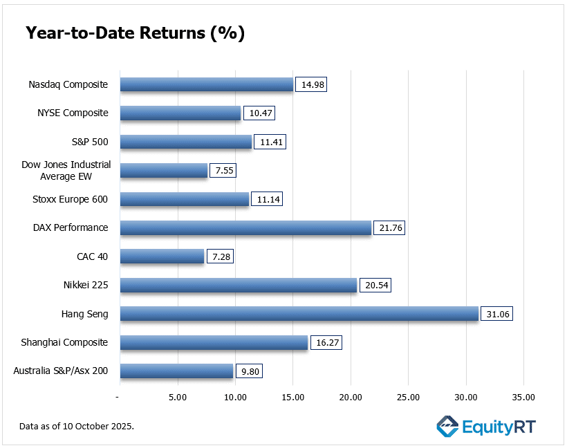 Year to date Returns 13 October 2025