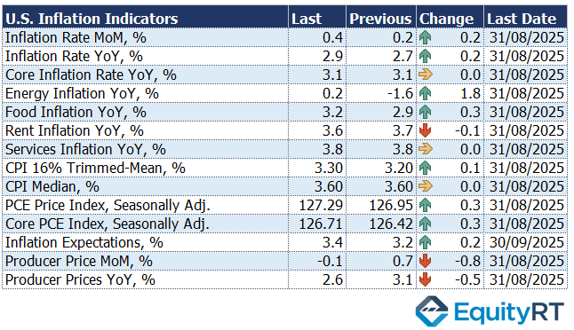 US Inflation Indicators