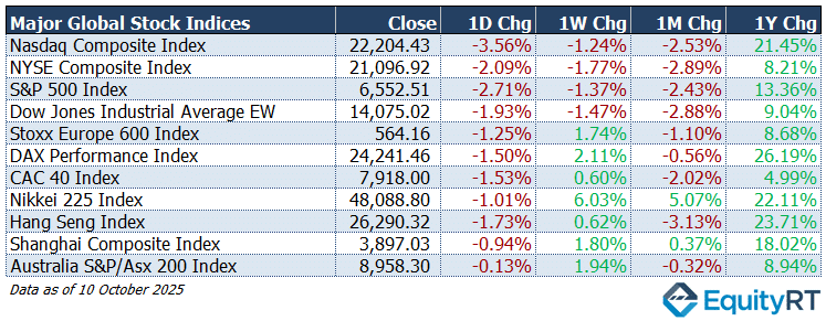 Major Global Indices 13 October 2025