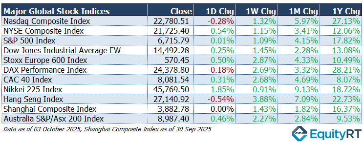 Global Stock Indices table 29 September 2025 EquityRT