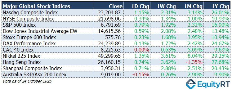 Table_Major Global Indices Major Global Indices EquityRT 27 October 2025