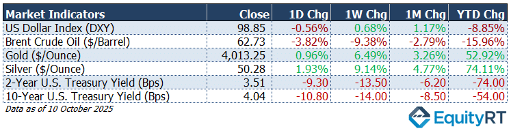 Market Indicators 10 Oct 2025