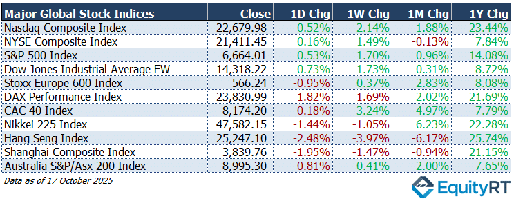 Market Indices table October 2025