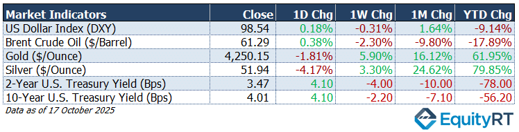 Market Indicators 10 Oct 2025