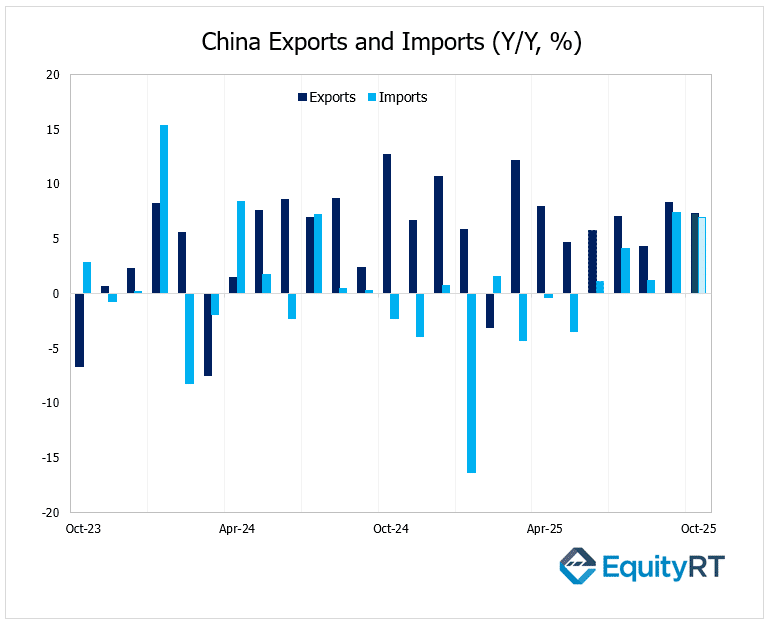China Exports and Imports