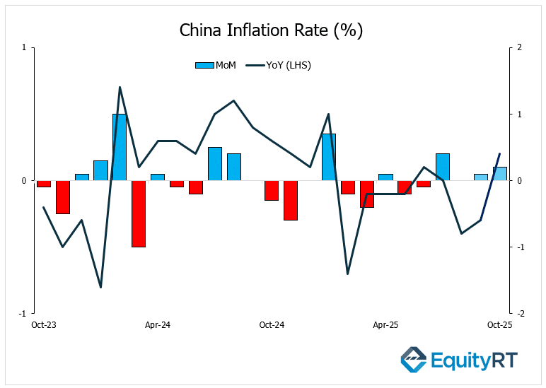 China Inflation Rate