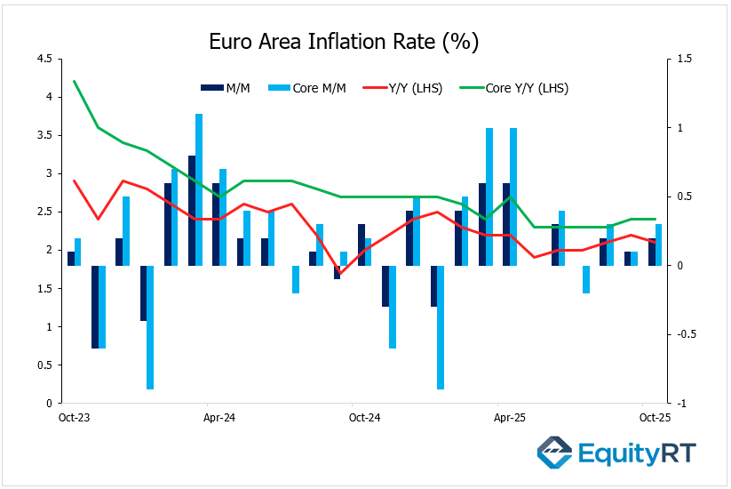Euro Area Inflation Rate