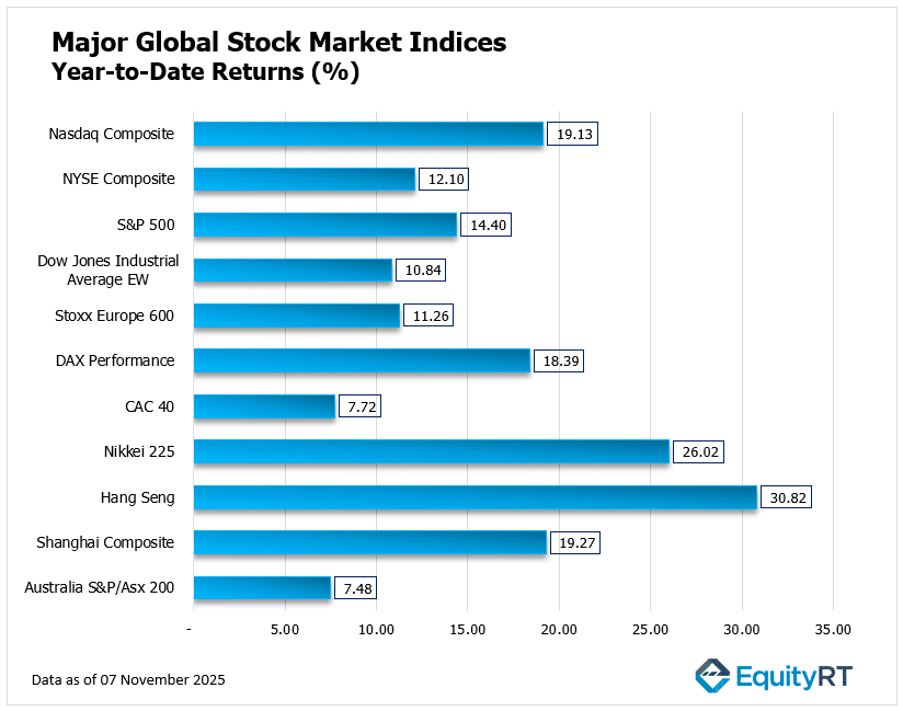 Year to date Market Indices