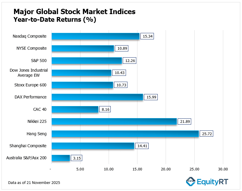 Global Indices Year To Date EquityRT