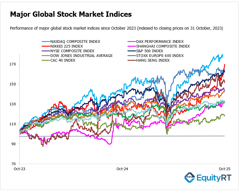 Market Indices