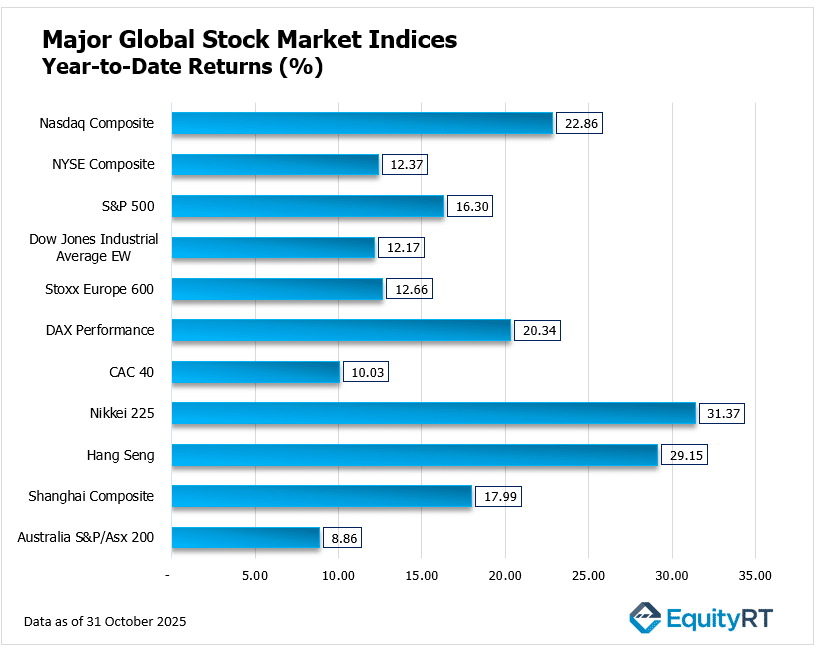 Year to date Market Indices