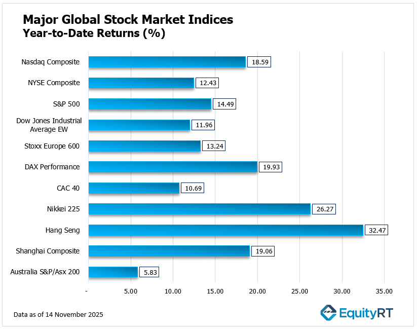 Year to date performance Global Equity Markets 