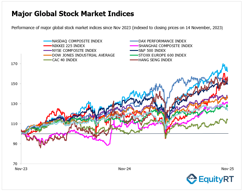 Global Stock Market Indices 17 Nov 2025