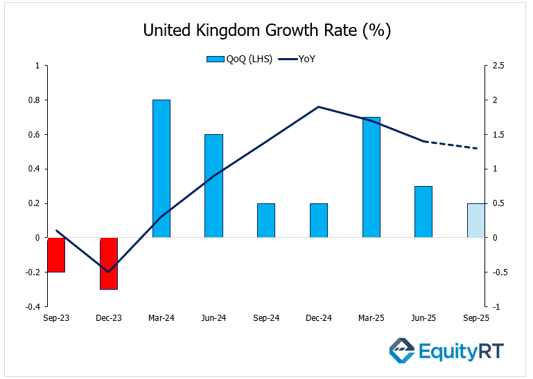 United Kingdom Growth Rate