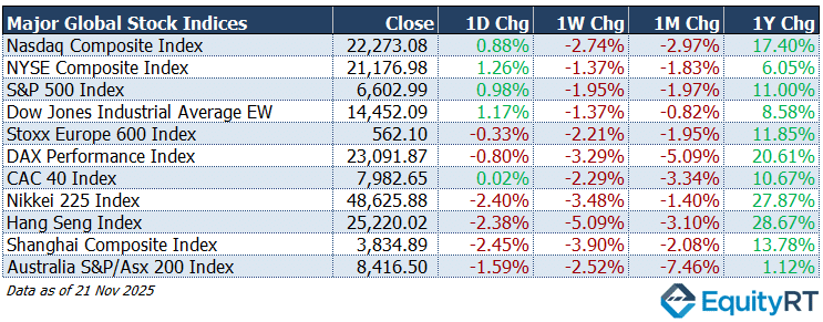 Major stock indices EquityRT