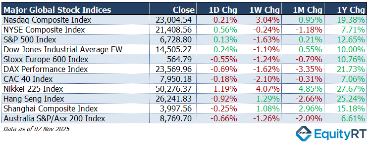 Major stock market indices table