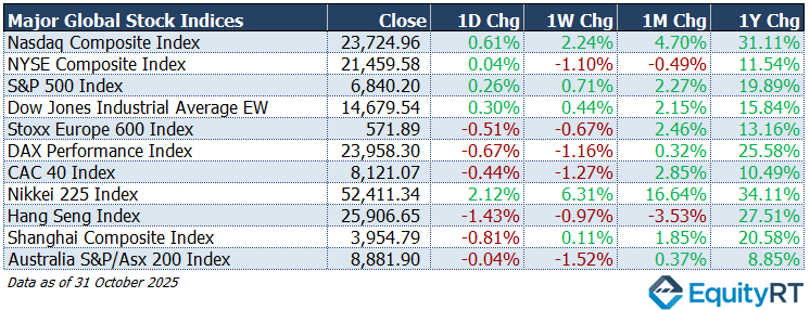 Global Market Indices