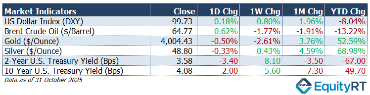 Market Indices indicator