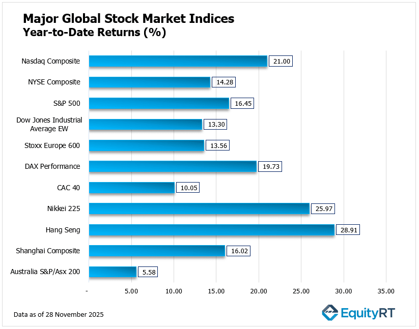 Global Indices Year To Date