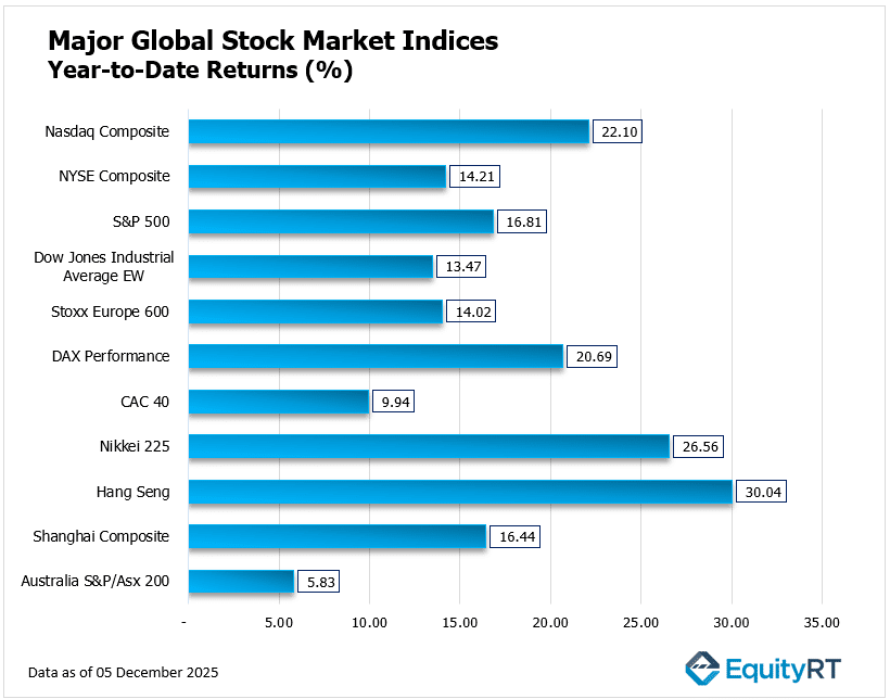 Global Indices Year To Date