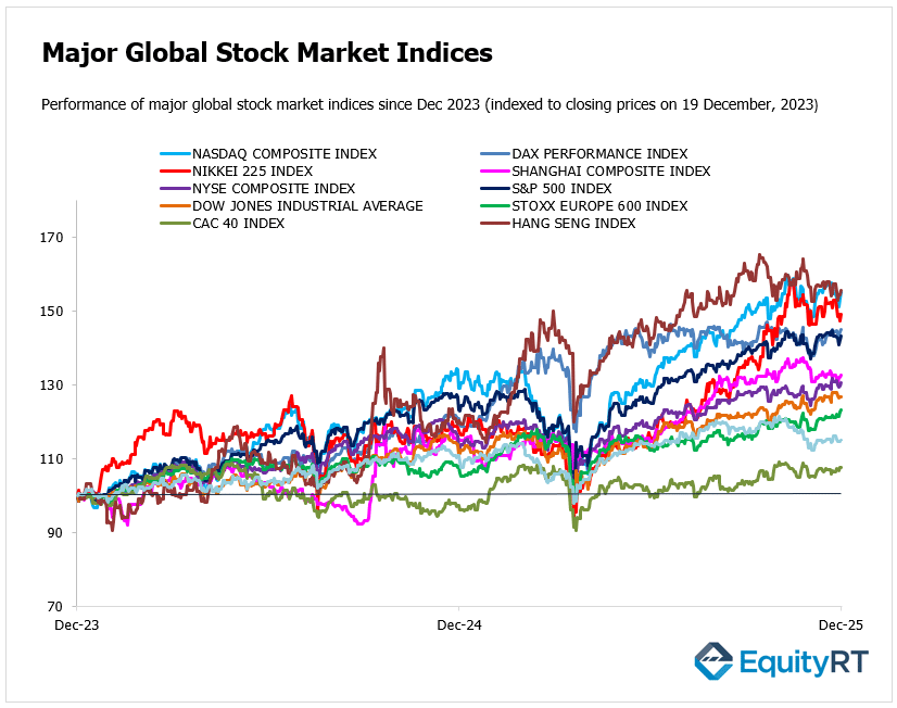 Global Stock Markets