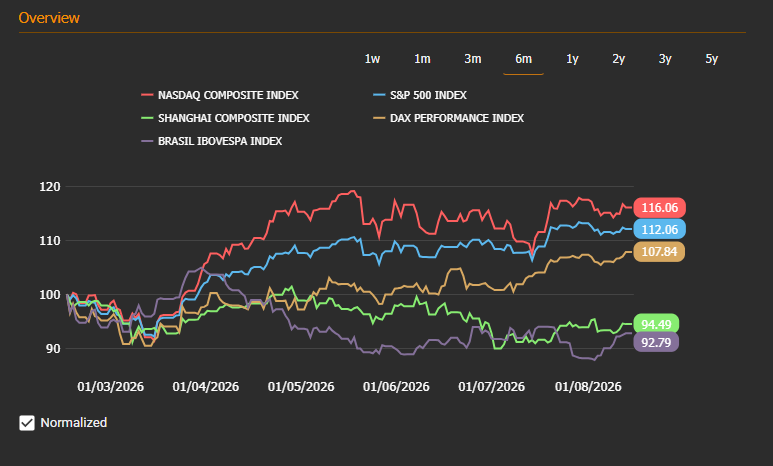 Global stock indices performance — 2026-08-31