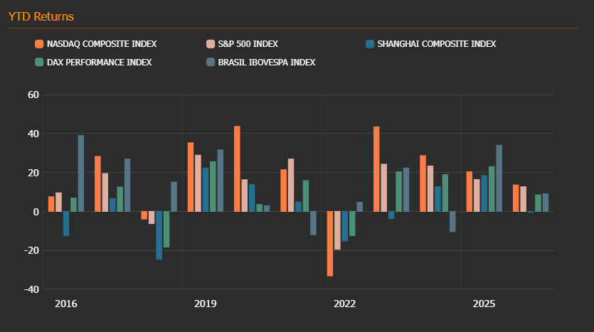 Global stock indices weekly changes — 2026-08-31
