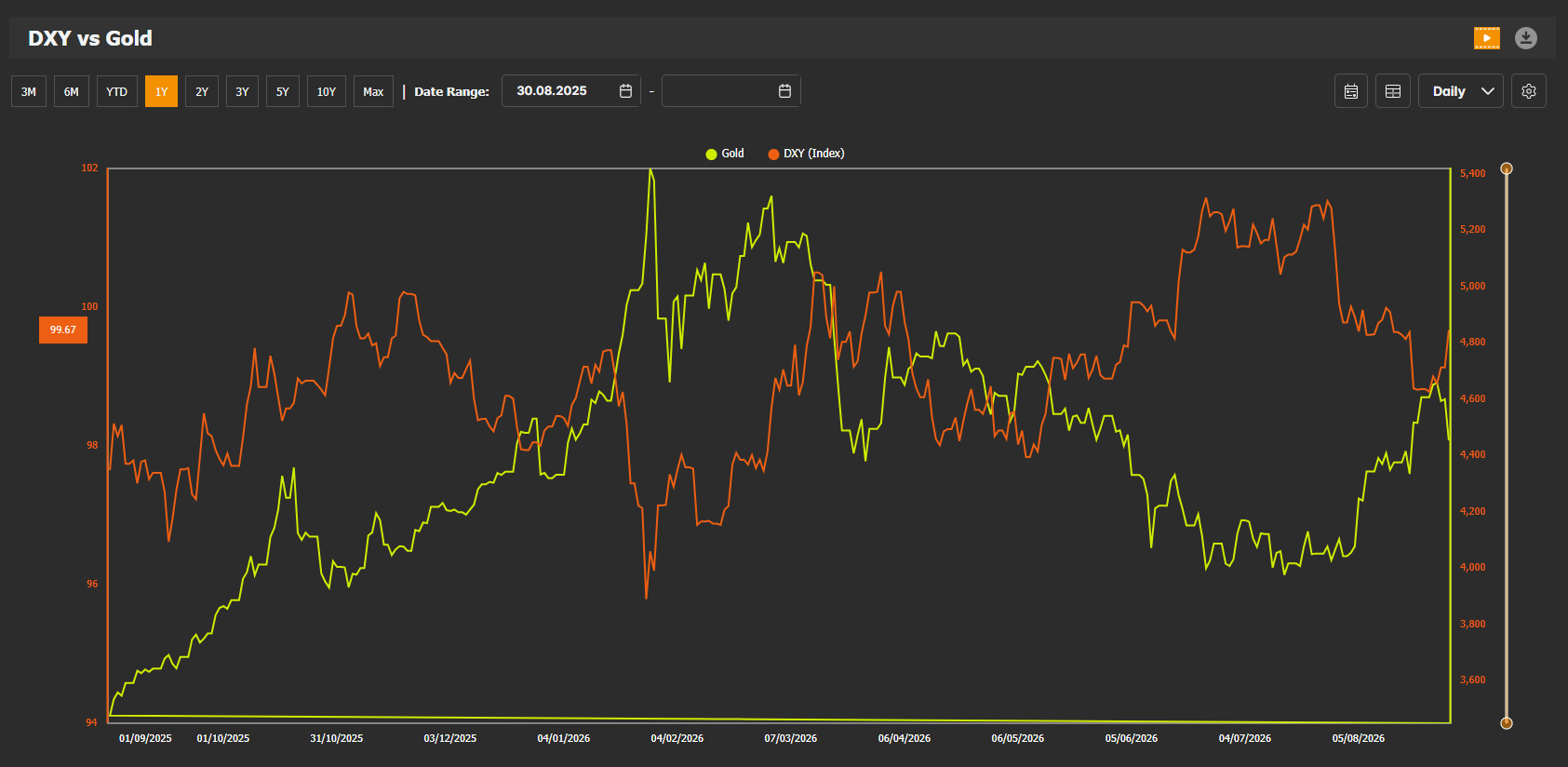 Gold and US Dollar Index — 2026-08-31